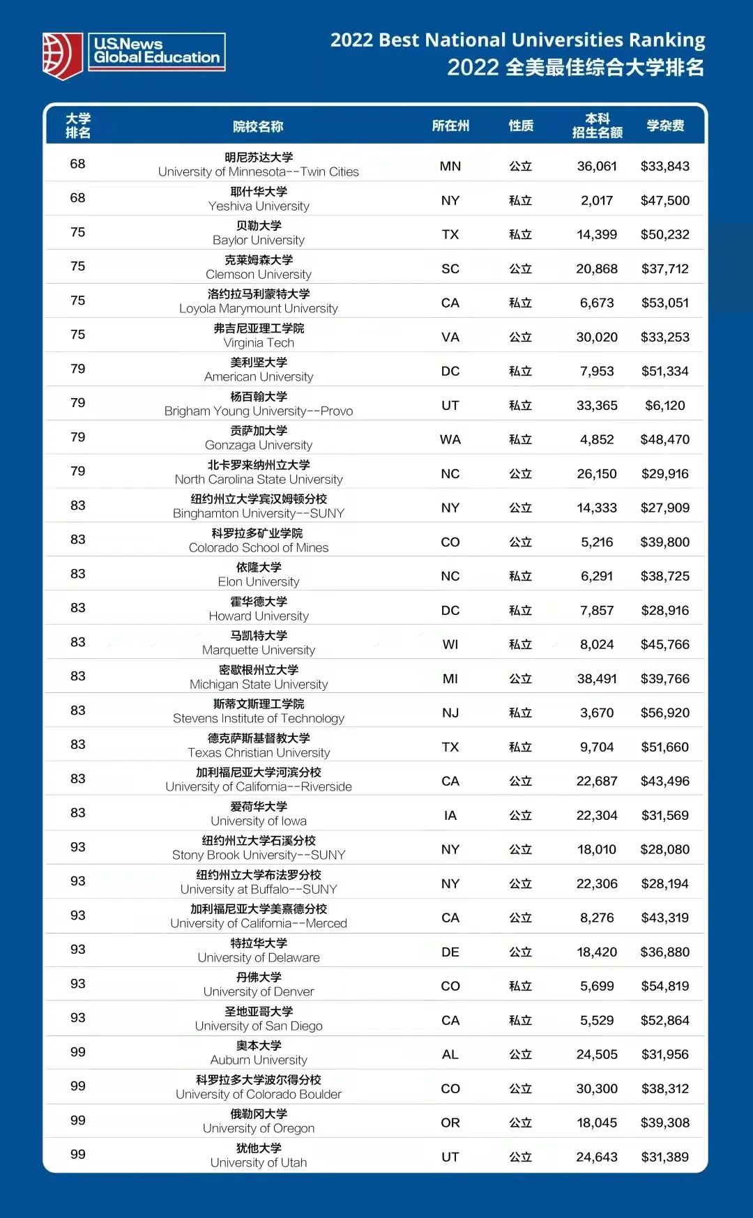 U.S.News 2022全美最佳综合大学排名