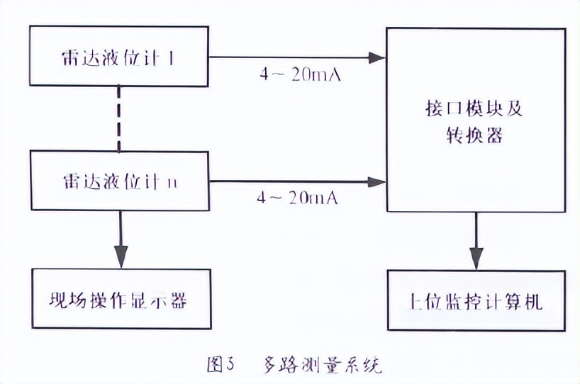 雷达液位计及其构成的测量系统概述