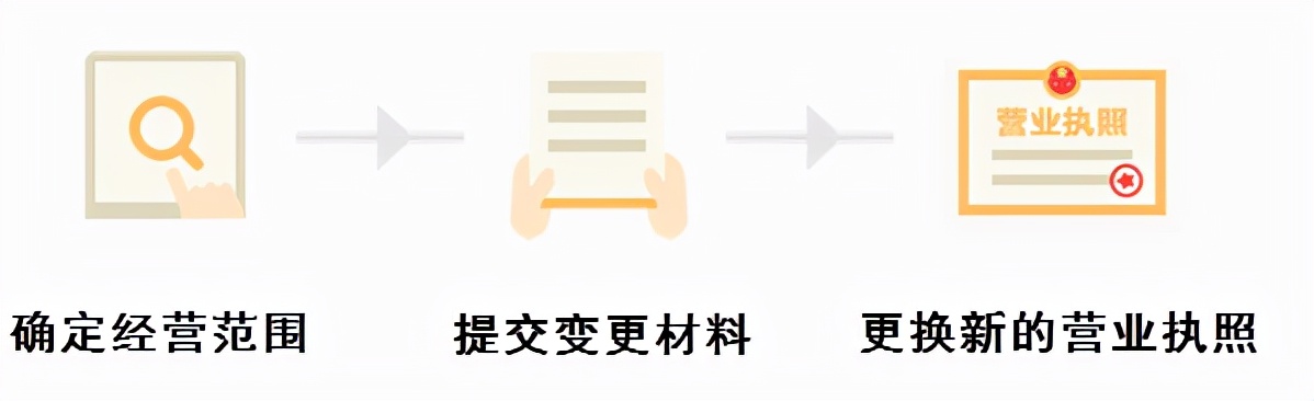 营业执照经营范围变更,