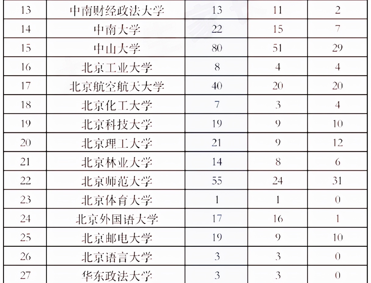 你读的大学含金量够吗？北大公布2022保研名单，外校占比60％以上