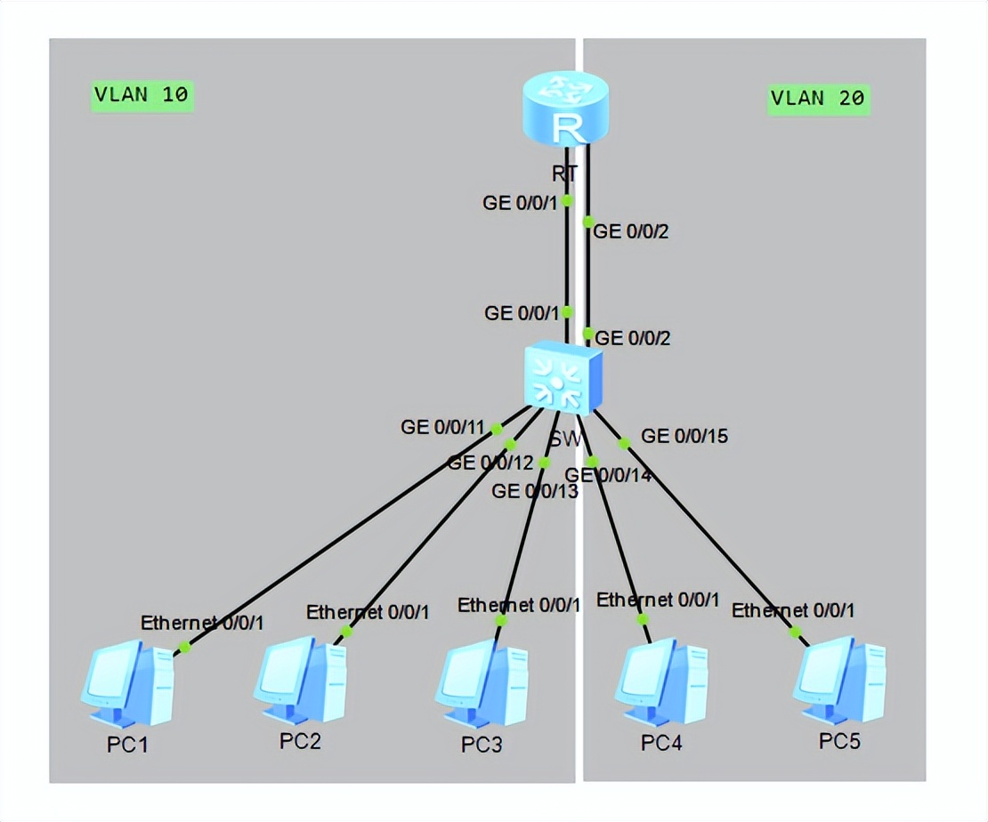 花式方法搞定 VLAN 間路由