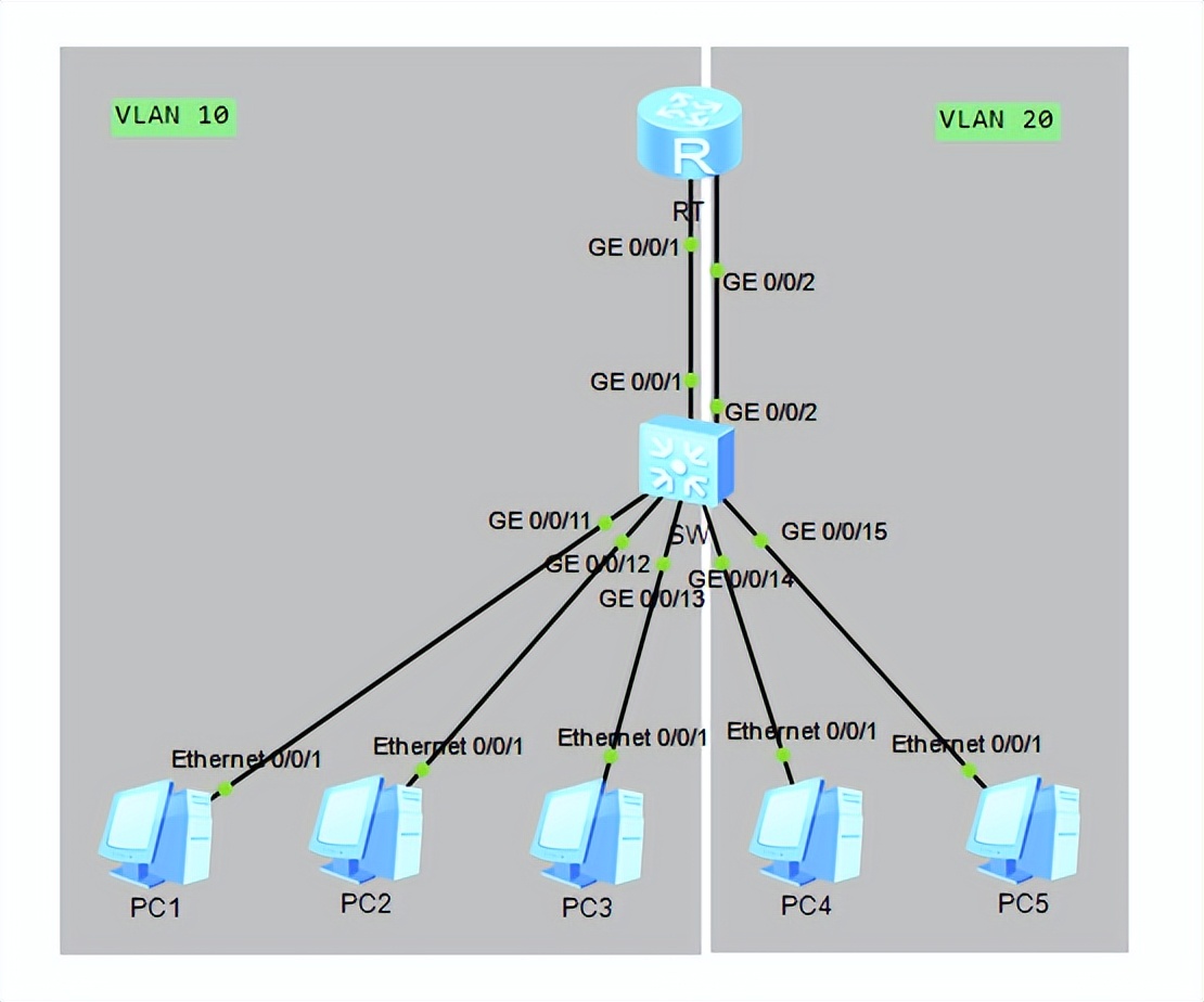 花式方法搞定 VLAN 间路由