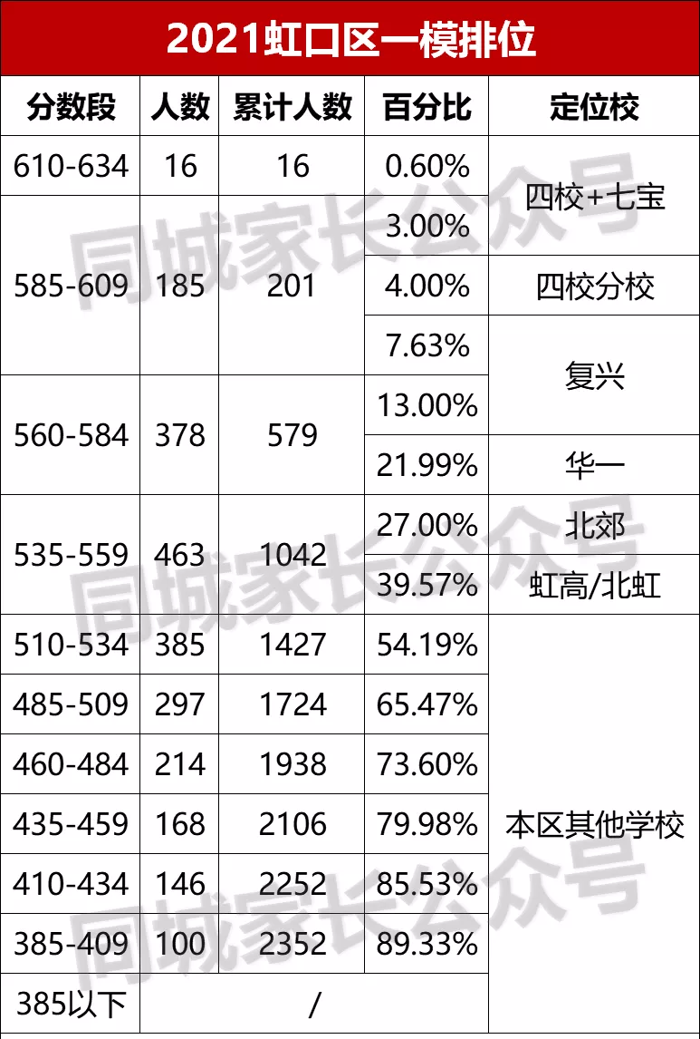 最全！上海各区初三一模排位数据汇总！排名前面35%，能进区重点