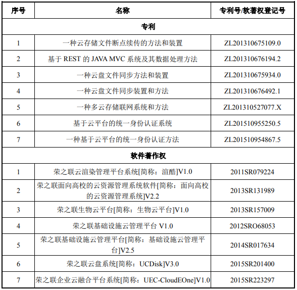 荣联科技-混合多云服务运营产业化项目可行性研究报告案例