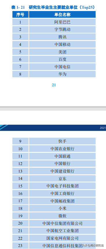 北邮2021届就业报告公布，六成的本科生选择升学，研究生偏爱大厂