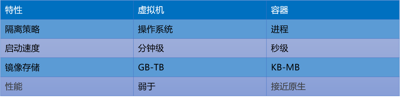 浅谈容器及容器编排（K8s编排、Docker容器技术、虚拟化）