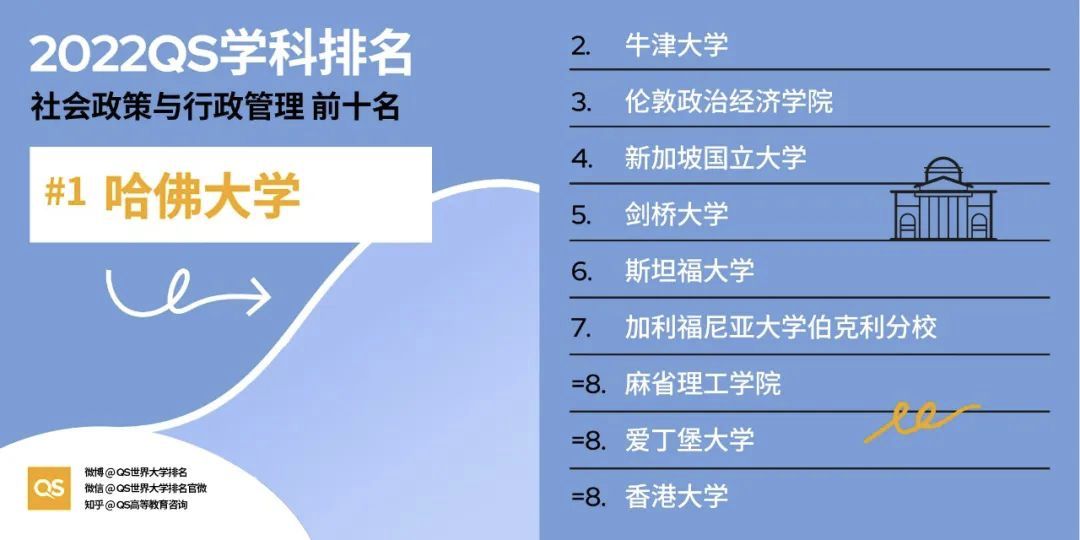 2022QS世界大学学科排名发布，各大教学领域TOP10 院校分享