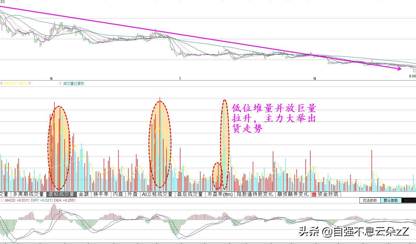 如何看成交量，通过成交量变化识破庄家陷阱抓住买入机会