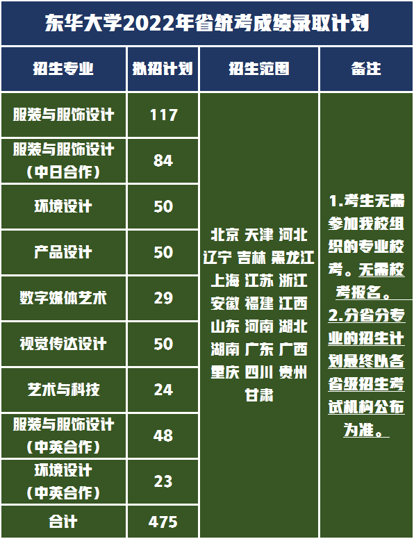 22省统考+10省地区校考，东华大学2022年美术类专业招生497人