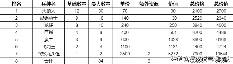 英雄无敌3种族全数据：哪个种族挥金如土，哪个种族却省吃俭用？