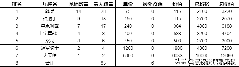 英雄无敌3种族全数据：哪个种族挥金如土，哪个种族却省吃俭用？