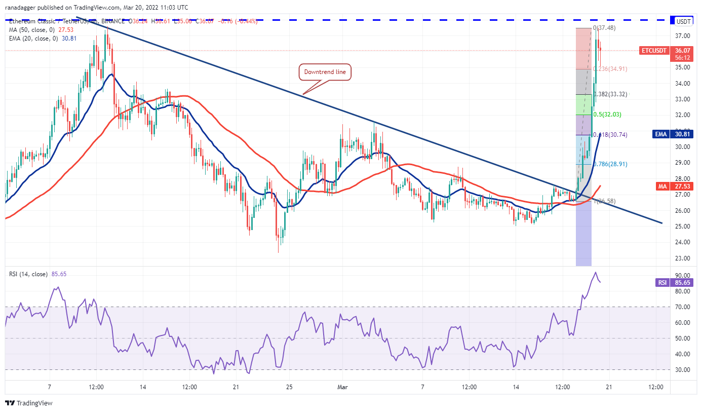 本周值得关注的 5 大加密货币：BTC、LUNA、AVAX、ETC、EGLD