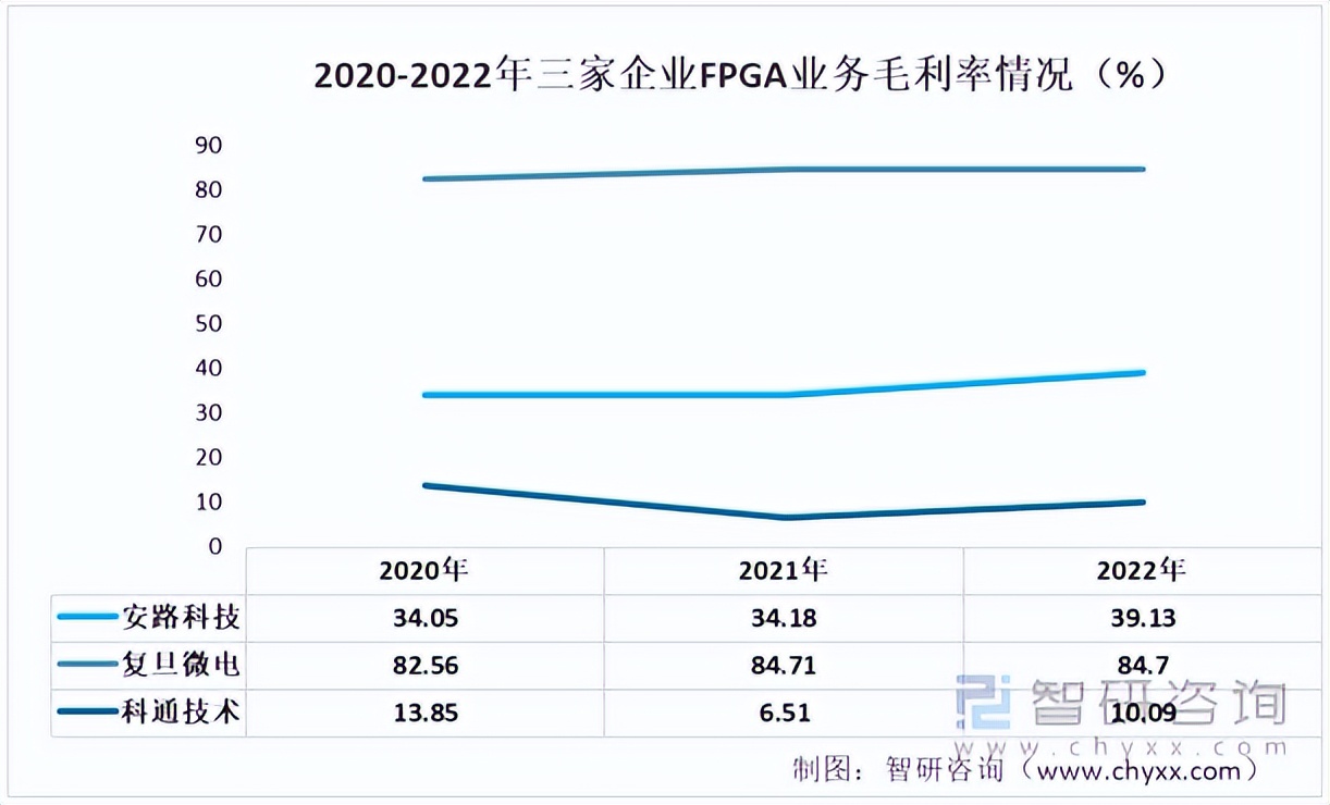 2022年中国FPGA芯片重点企业分析：安路科技VS复旦微电VS科通技术