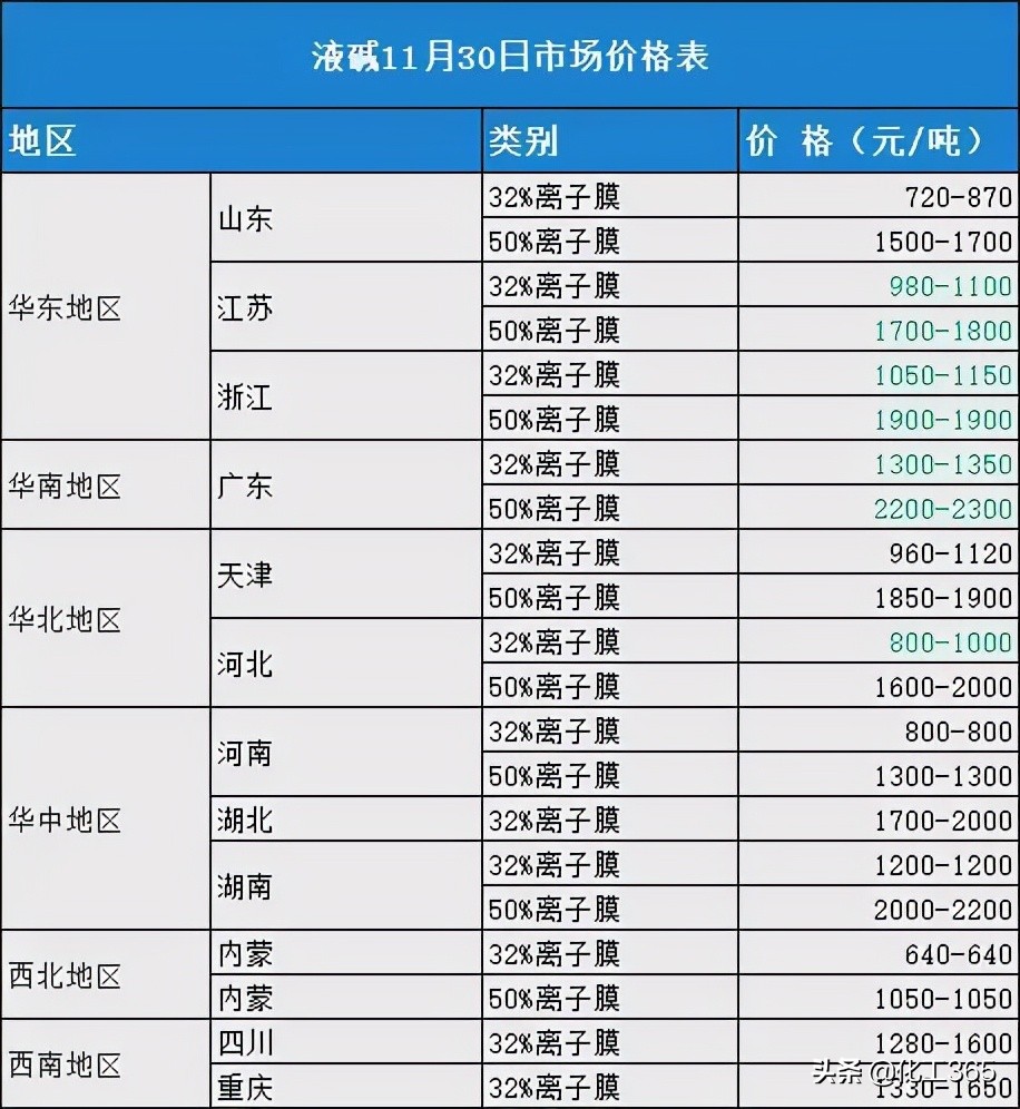 寒潮来袭！运输受限！限电限产持续！超80%热门化工原料暴跌