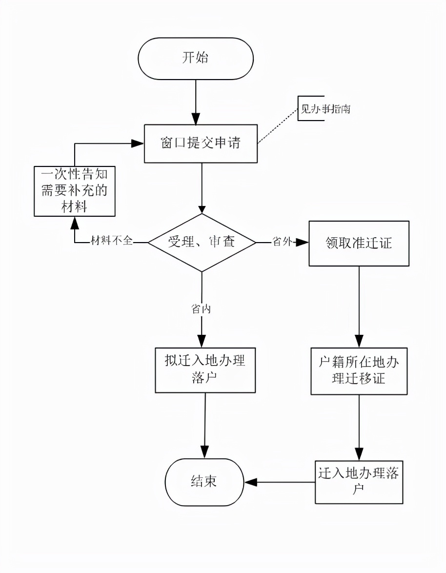 2022年全日制硕士研究生杭州落户指南