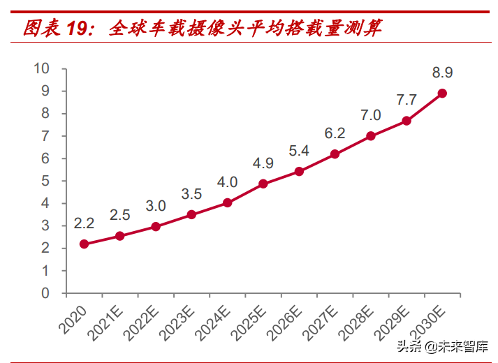 汽车电子行业专题报告：车载摄像头黄金赛道，领先厂商十年高成长