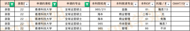 2022Fall香港商科专业offer汇总（港前三）