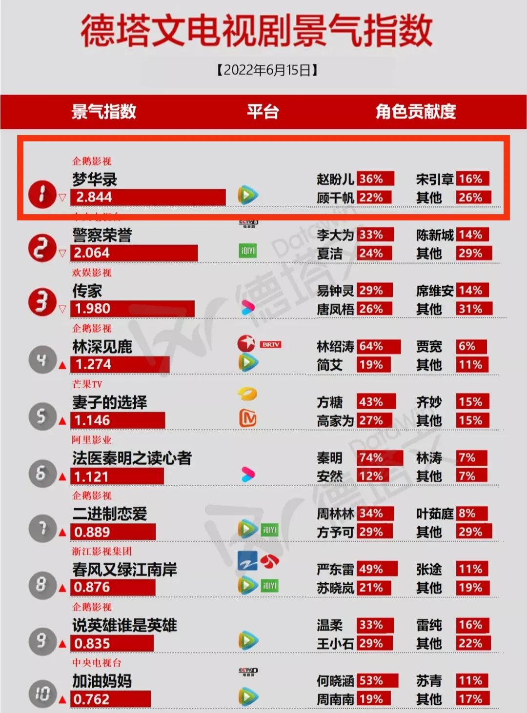 景气丨刘亦菲《梦华》网络新词引起关注，《沉香》指数狂涨并夺冠