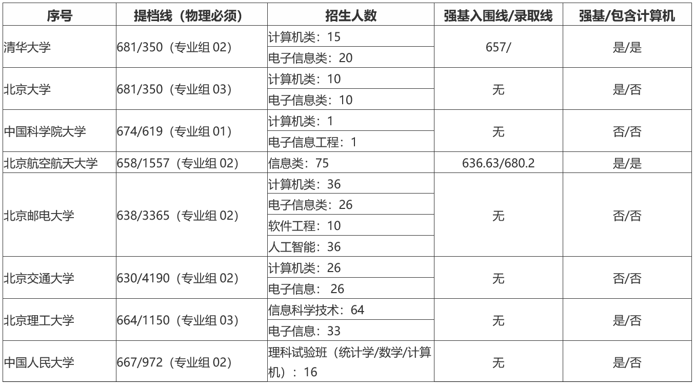 北京考生上清北的计算机专业究竟要考多少分？