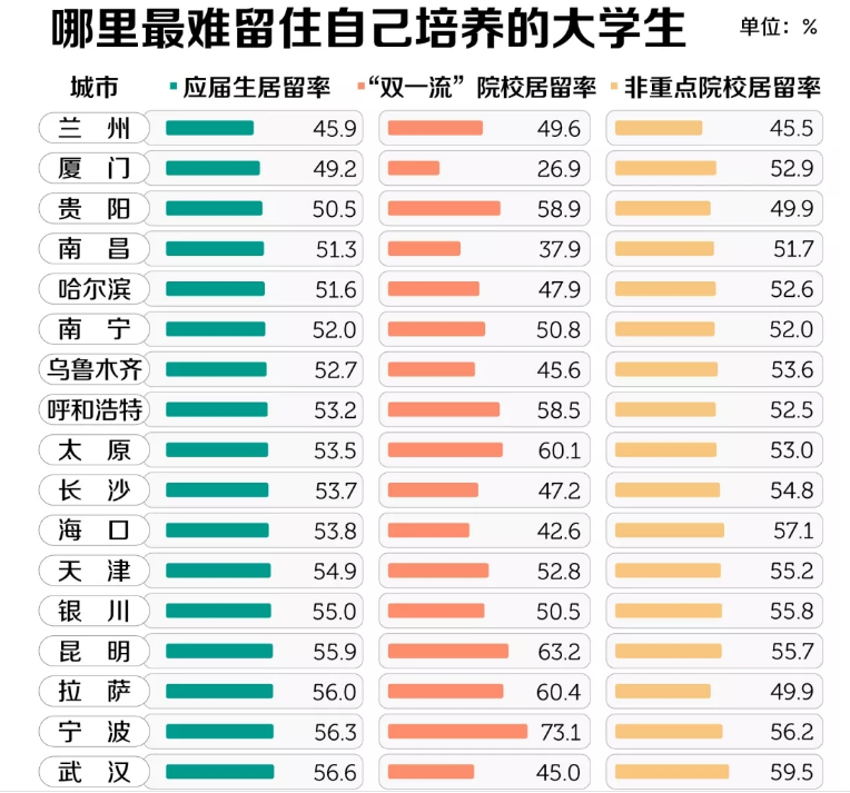 2021年武汉成“被薅羊毛最多城市”？人才流失严重，留不住高校生