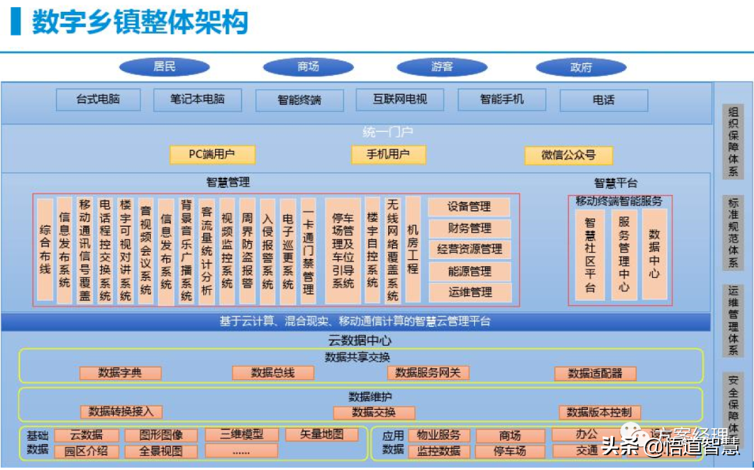 智慧乡镇整体规划建议方案(ppt)