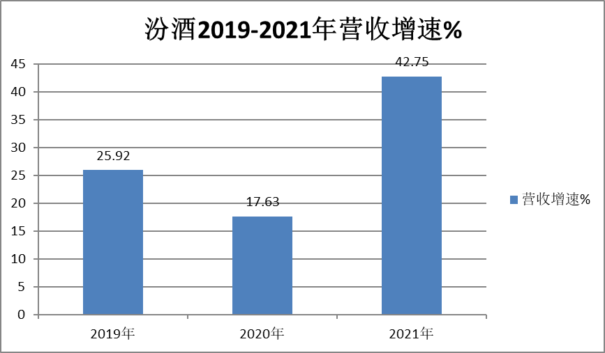 “复兴之路”遇上存量市场，山西汾酒有几成胜算？