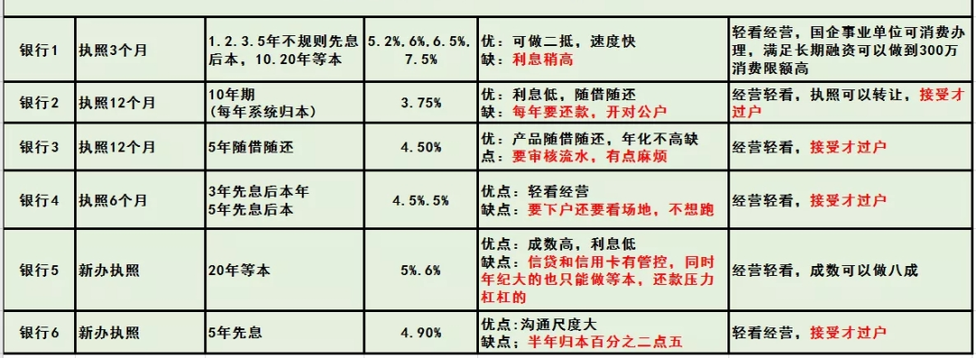 武汉贷款指南—2022年抵押经营贷问题汇总