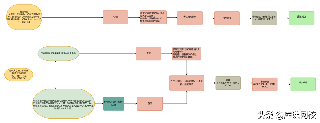 报名通知！内蒙古、新疆、重庆2022年专升本报名开始，附报名流程