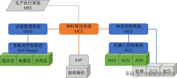 方案｜盈科视控PCB行业智能物流解决方案，提升工厂“智造力”