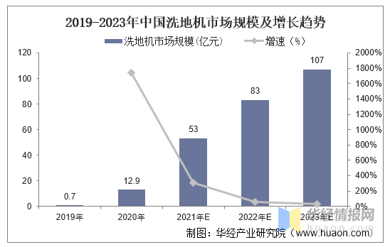 2021年中国清洁电器行业现状，低端市场产品居多且同质化较为严重