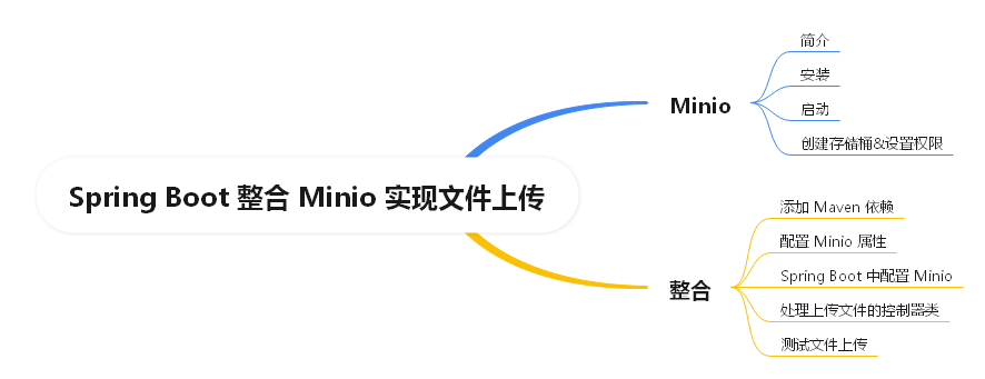 Spring Boot | 整合 Minio 实现文件上传