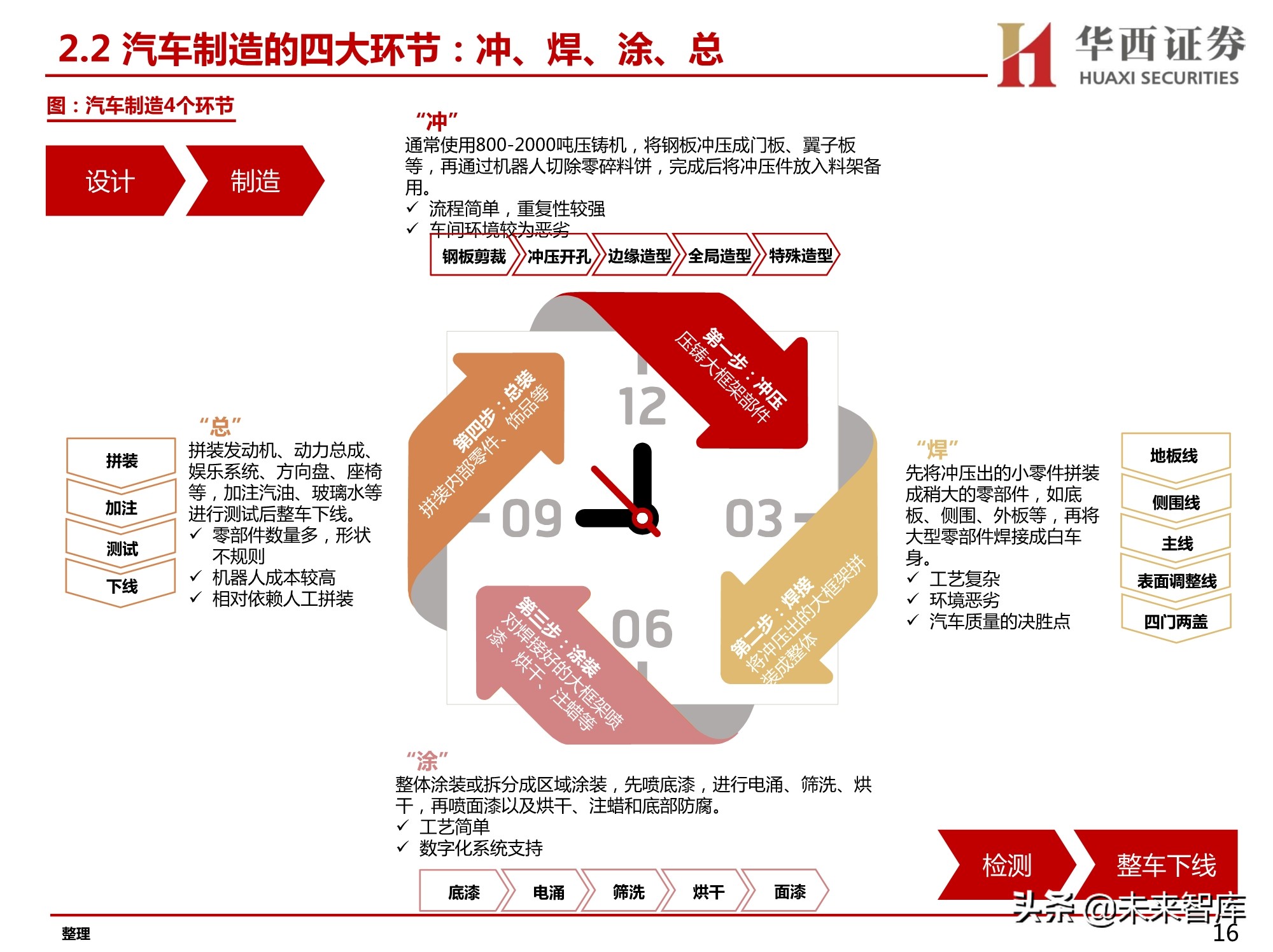 汽车智能工厂专题研究：智能工厂降本增效，自动化设备稳健发展