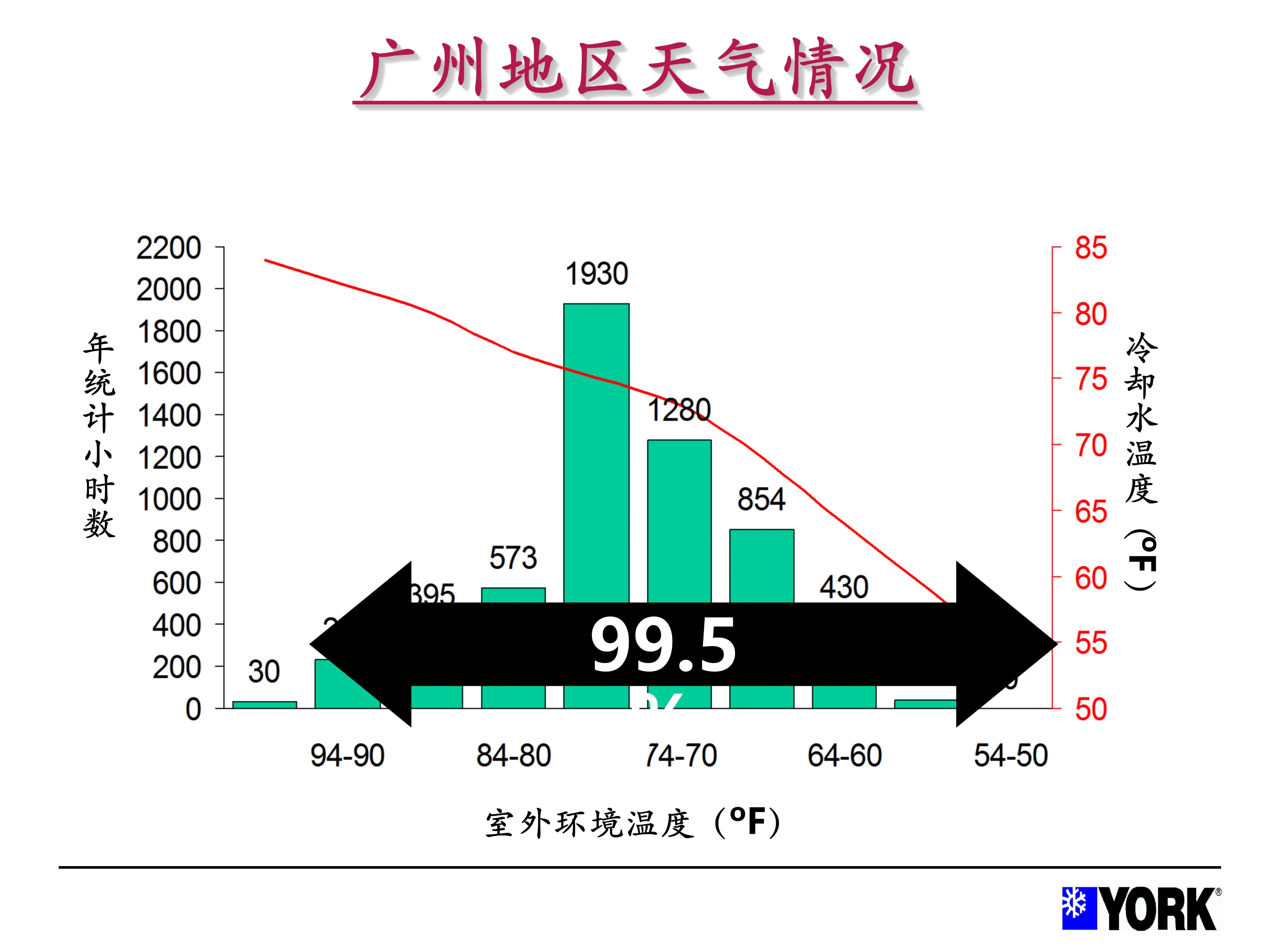 约克中央空调操作手册