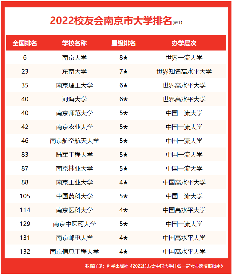 2022南京大學排名全國第幾位，南京大學好嗎(附2022年最新排行榜前十名單)