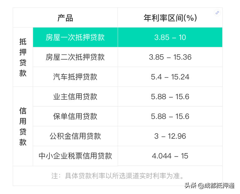 为什么别人贷款利率只要3.85%，而你却要6%