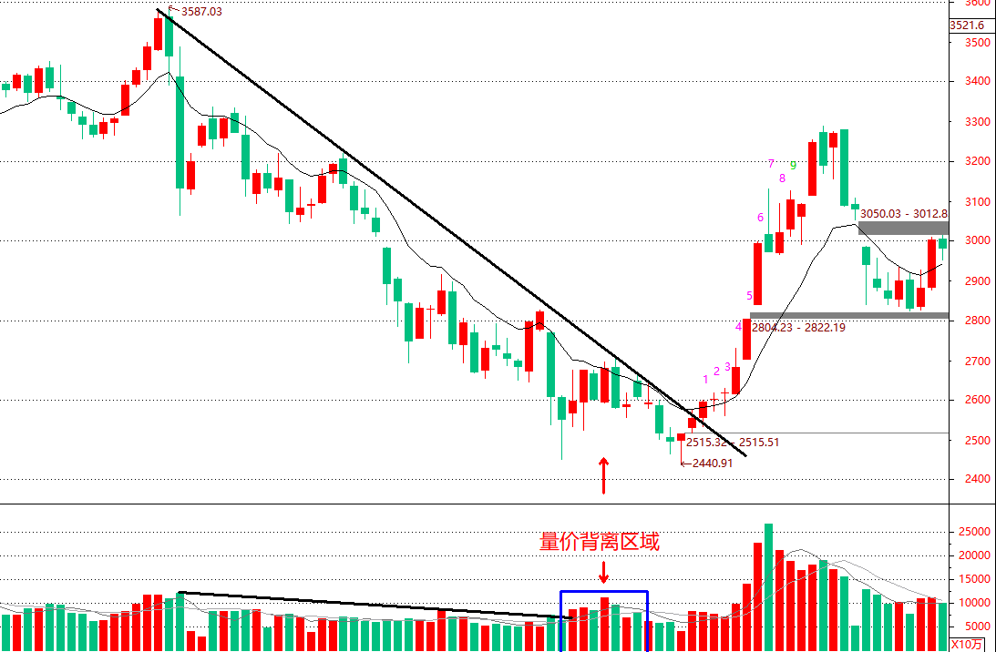 量价关系分析(2)底部量价背离能否判定股价即将见底?