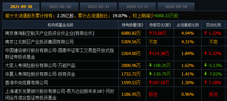 “打死不割肉”，航天发展较高点重挫65%，股价创阶段新低