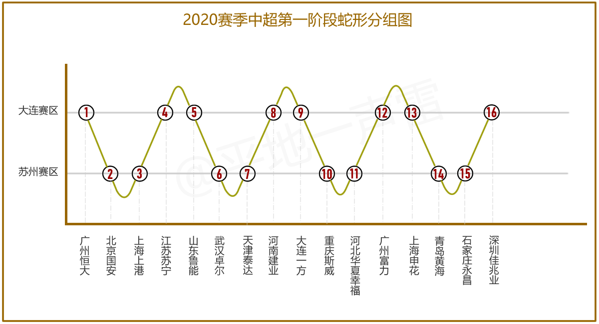 2020中超为什么分组(有图为证！足协用心良苦：中超的蛇形分组原来是这样画出来的)