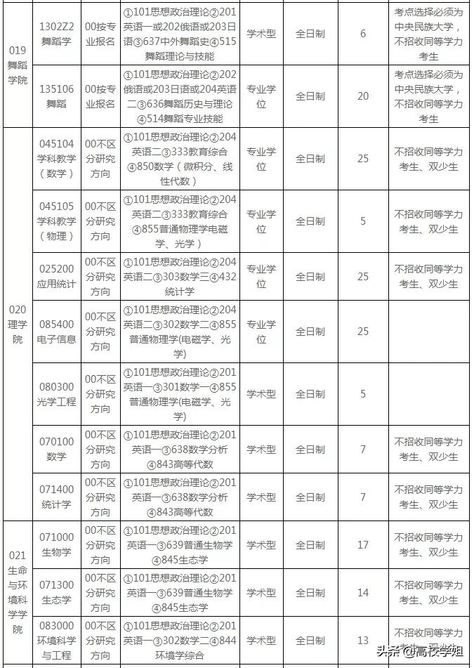中央民族大学2019~2021年复试分数线