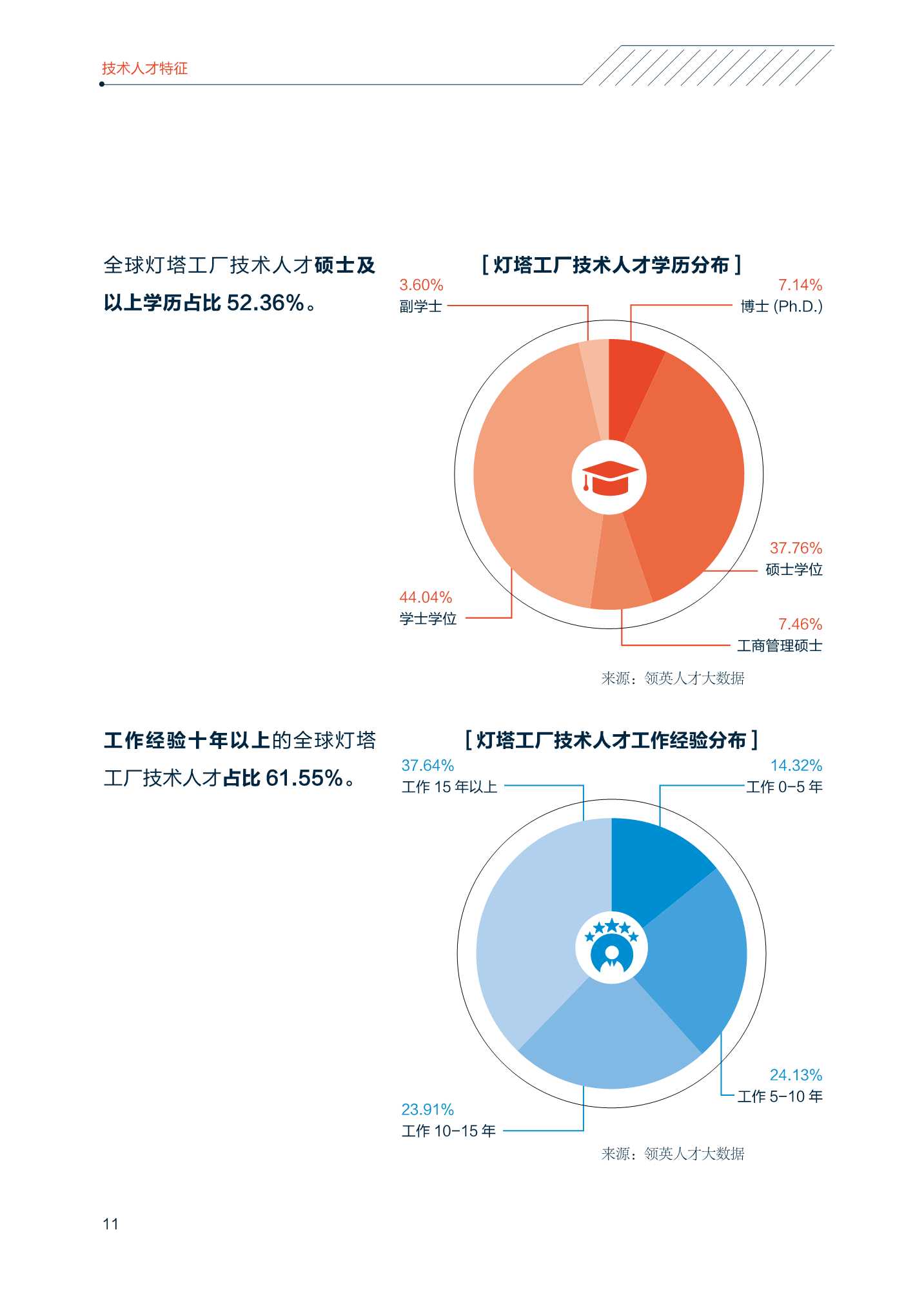 2022中国智能制造技术人才洞察报告（中关村产业研究院联合领英）