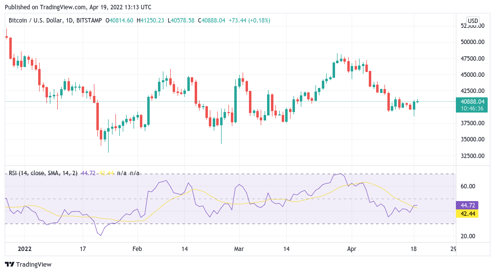 黄金跳水，美元高位，比特币在华尔街开盘时攀升至 41,000 美元以上