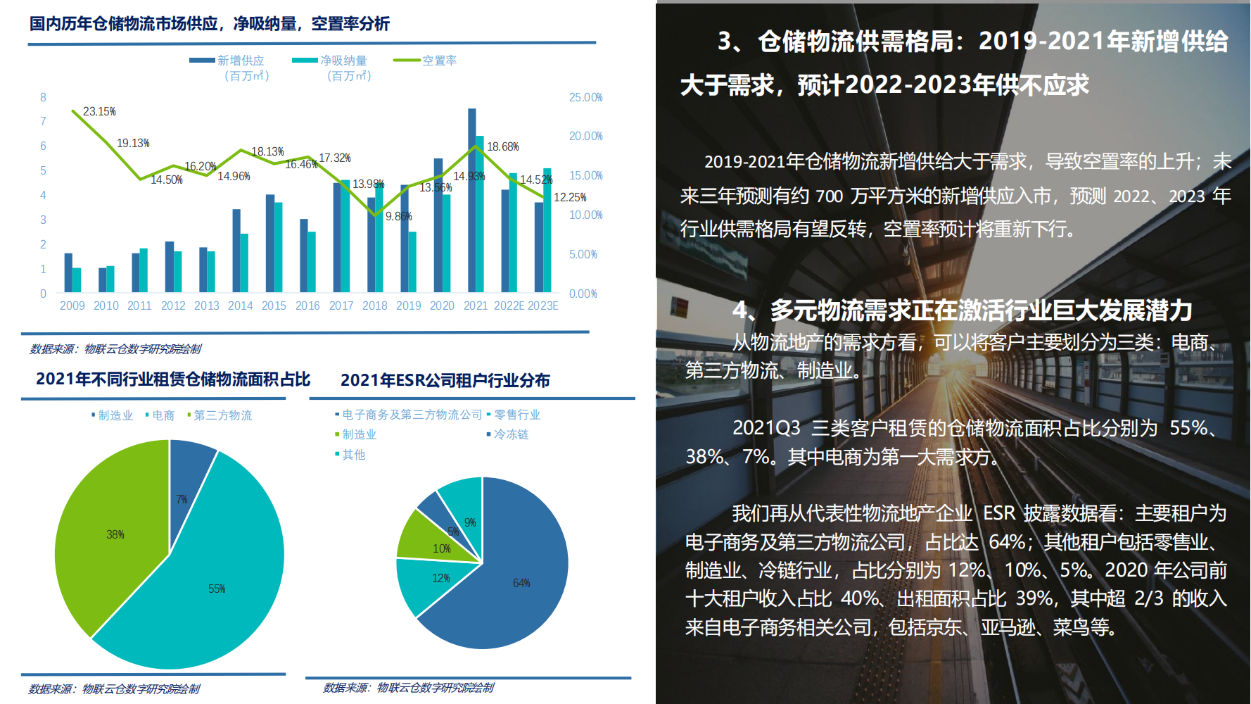 2022年物流仓储行业REITs研究（结构完整的一份报告）