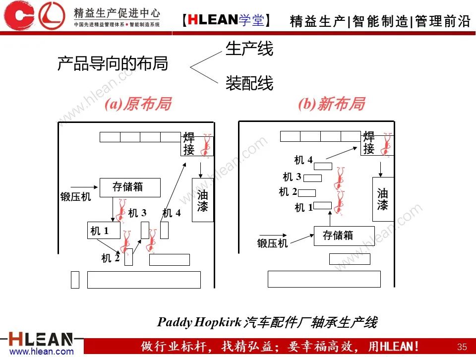 「精益学堂」搞掂！！工厂布局 &车间物流设计（上篇）