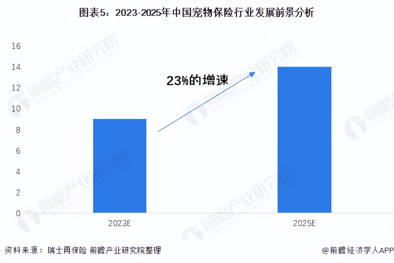2022年中国宠物保险行业市场现状及发展前景分析 新技术赋能发展