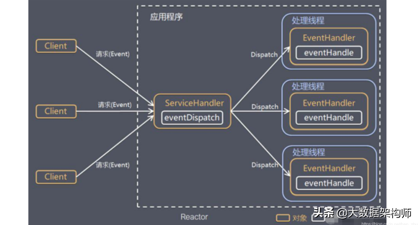 阿里架构师整理的 Netty 学习笔记之：Java NIO 网络编程