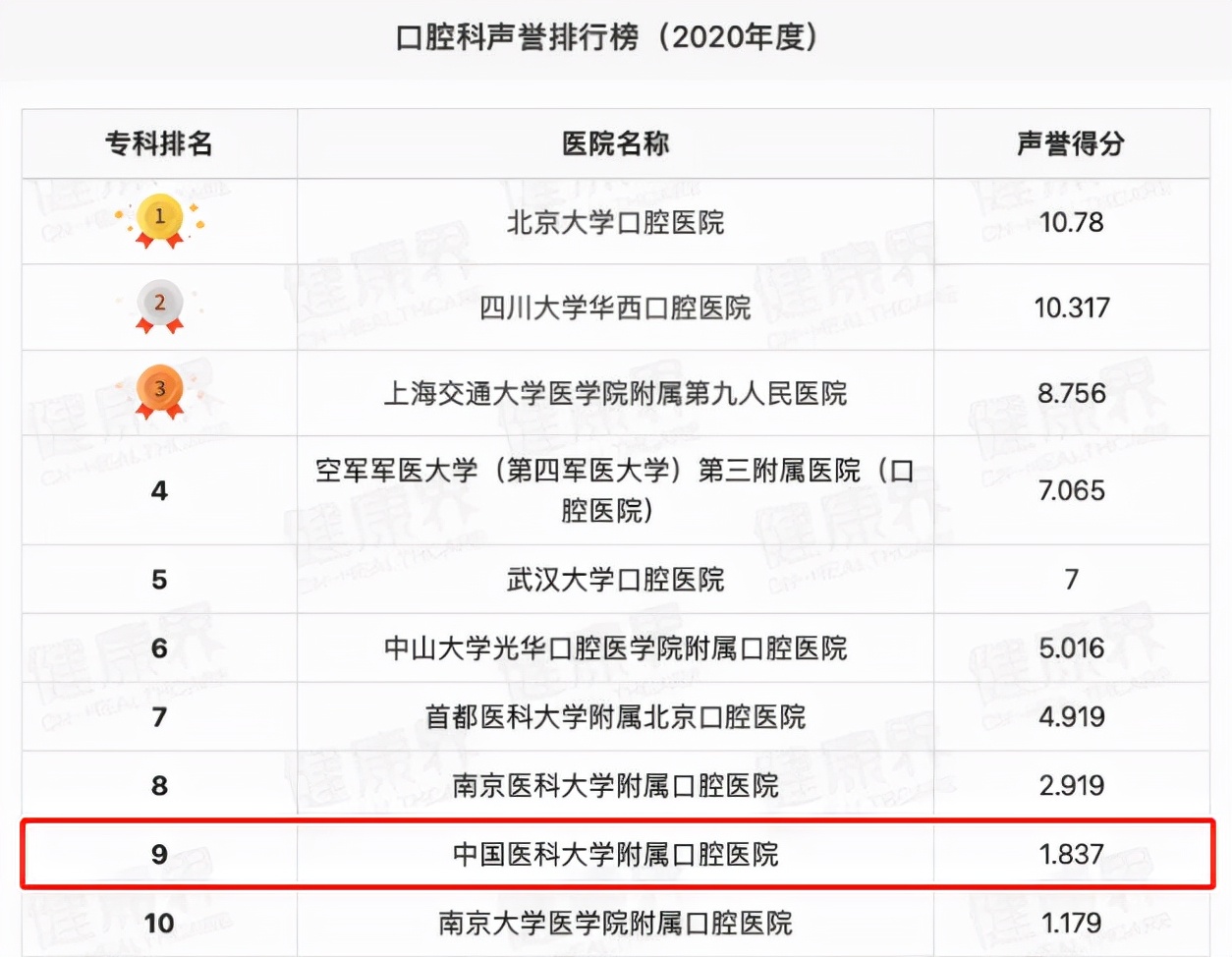 中国医院排名出炉！这所大学强势上榜，拥有2家东北“最好医院”！
