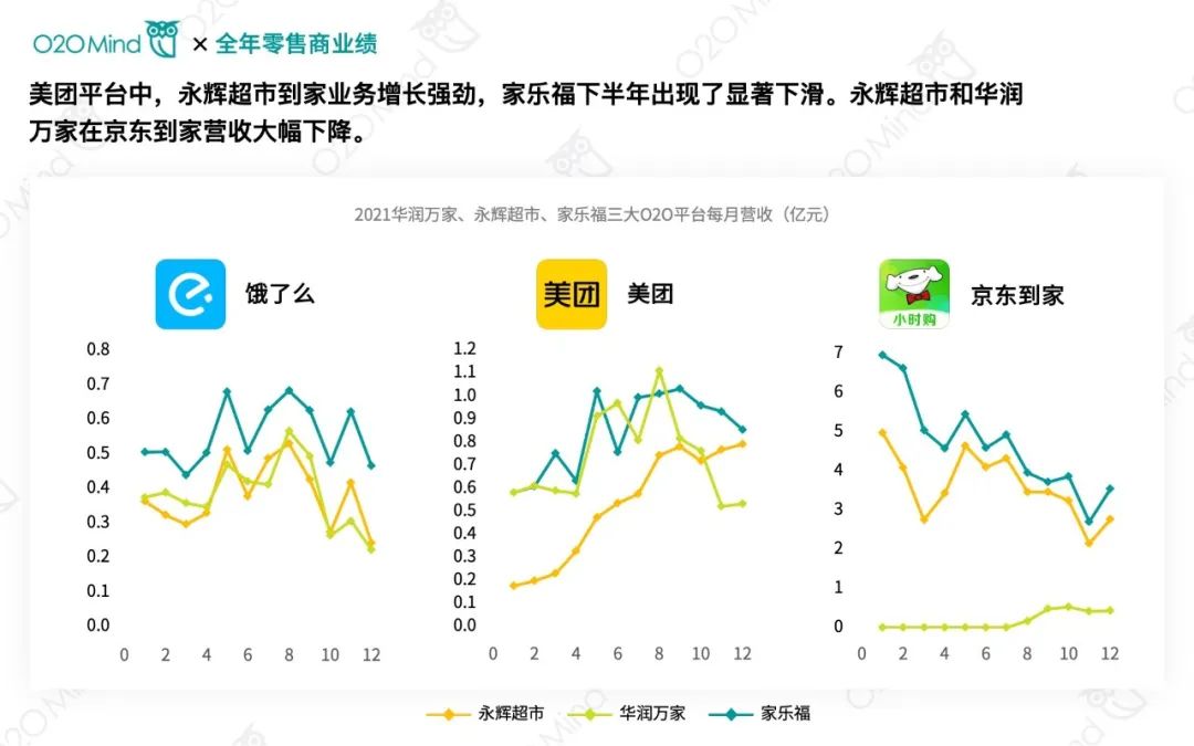 2021年零售商O2O业绩排行榜单 | 沃尔玛全年O2O营收84.3亿元