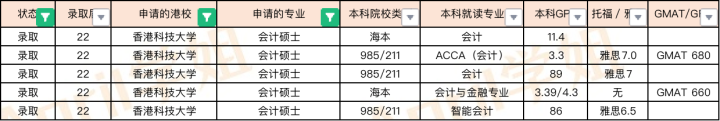 2022Fall香港商科专业offer汇总（港前三）