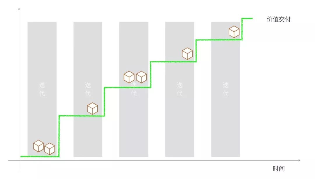 什么是真正的敏捷开发？敏捷开发与瀑布开发有何不同