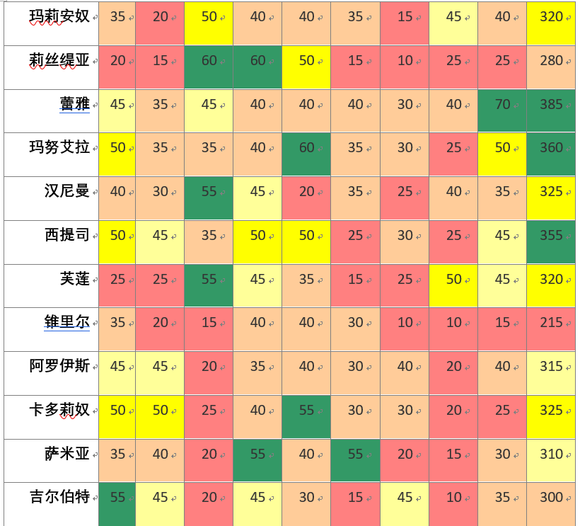 《火焰纹章：风花雪月》角色培养相关信息分享